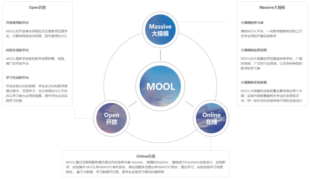 恒點(diǎn)創(chuàng)新的提出了慕課（MOOL)的概念