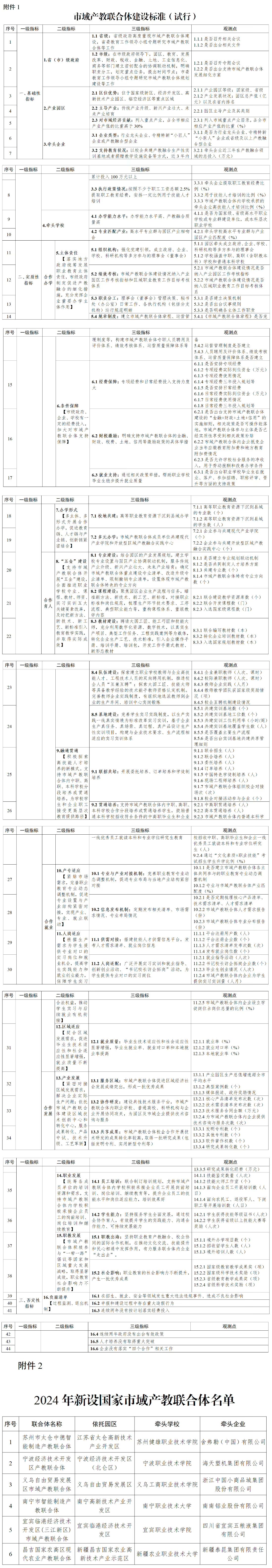 ?附件：  1.?市域產(chǎn)教聯(lián)合體建設(shè)標(biāo)準(zhǔn)（試行）??  2.?2024年新設(shè)國家市域產(chǎn)教聯(lián)合體名單